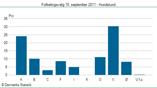 Folketingsvalg torsdag 15. september 2011