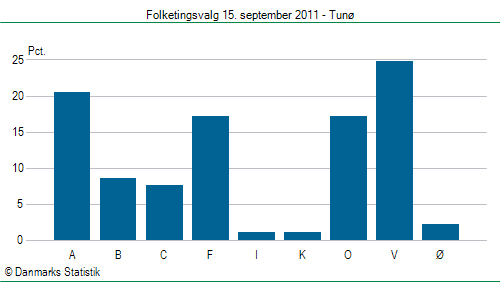 Folketingsvalg torsdag 15. september 2011