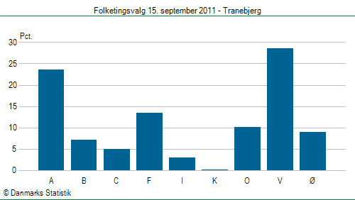 Folketingsvalg torsdag 15. september 2011