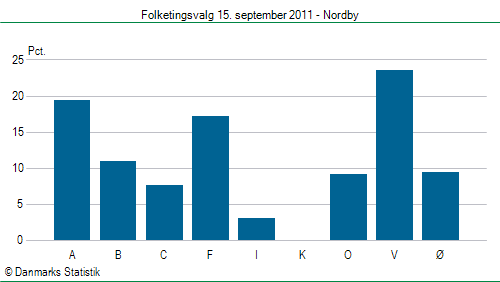 Folketingsvalg torsdag 15. september 2011
