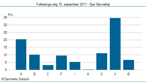 Folketingsvalg torsdag 15. september 2011