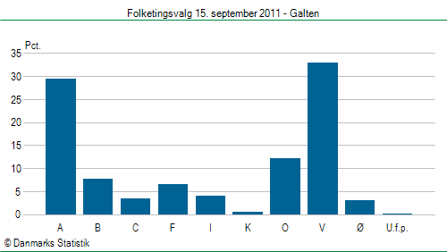 Folketingsvalg torsdag 15. september 2011