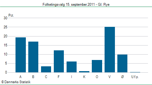 Folketingsvalg torsdag 15. september 2011