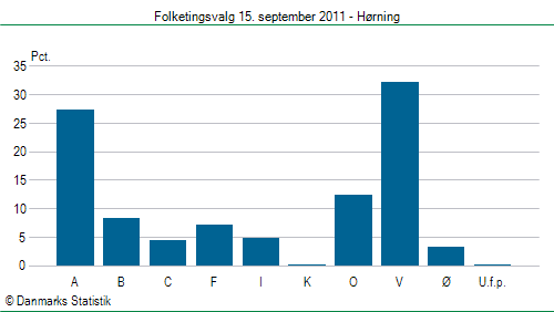 Folketingsvalg torsdag 15. september 2011