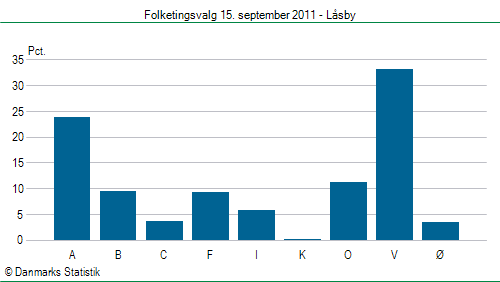 Folketingsvalg torsdag 15. september 2011