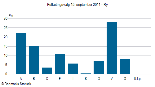 Folketingsvalg torsdag 15. september 2011