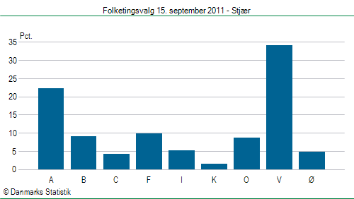 Folketingsvalg torsdag 15. september 2011