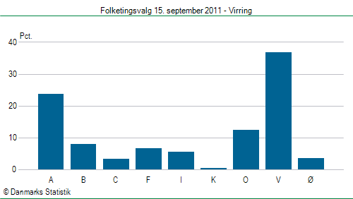 Folketingsvalg torsdag 15. september 2011