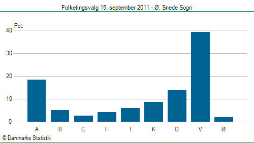 Folketingsvalg torsdag 15. september 2011