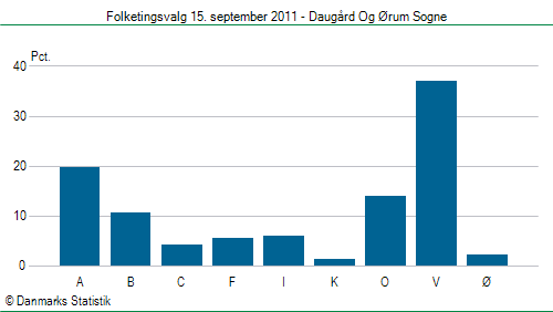 Folketingsvalg torsdag 15. september 2011