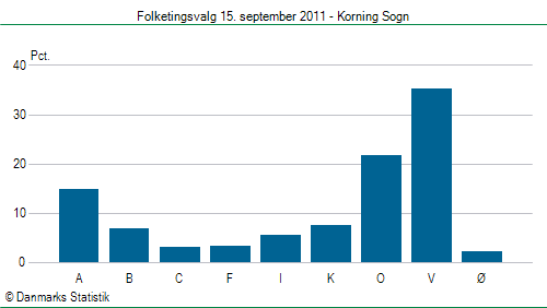 Folketingsvalg torsdag 15. september 2011