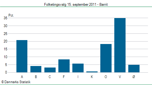 Folketingsvalg torsdag 15. september 2011