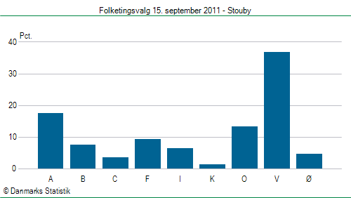 Folketingsvalg torsdag 15. september 2011