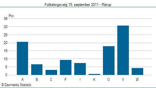 Folketingsvalg torsdag 15. september 2011