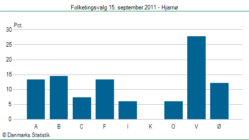 Folketingsvalg torsdag 15. september 2011