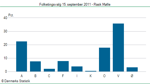 Folketingsvalg torsdag 15. september 2011