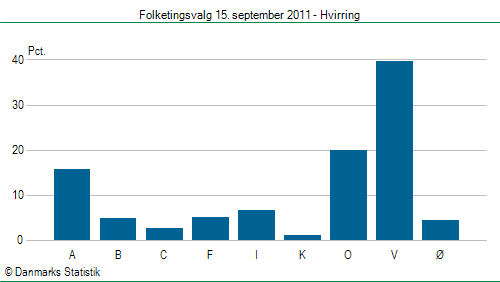 Folketingsvalg torsdag 15. september 2011