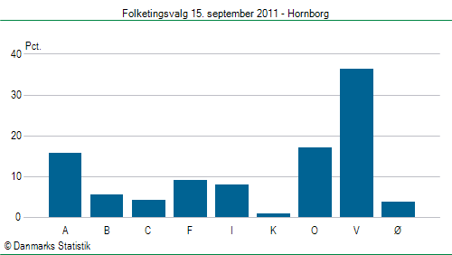 Folketingsvalg torsdag 15. september 2011