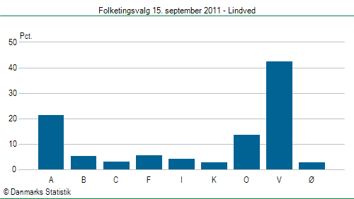 Folketingsvalg torsdag 15. september 2011