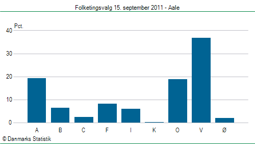 Folketingsvalg torsdag 15. september 2011