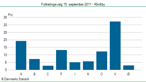 Folketingsvalg torsdag 15. september 2011