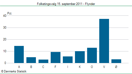 Folketingsvalg torsdag 15. september 2011