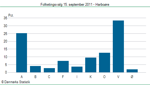 Folketingsvalg torsdag 15. september 2011