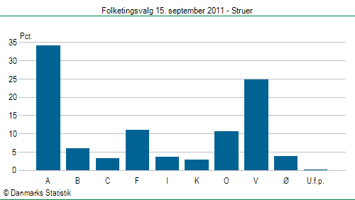 Folketingsvalg torsdag 15. september 2011