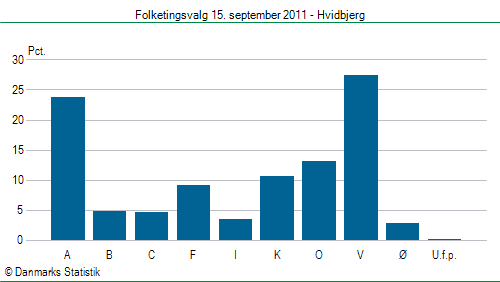 Folketingsvalg torsdag 15. september 2011