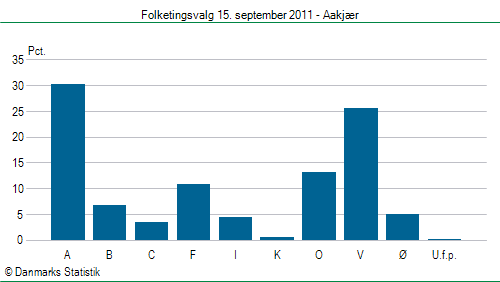 Folketingsvalg torsdag 15. september 2011