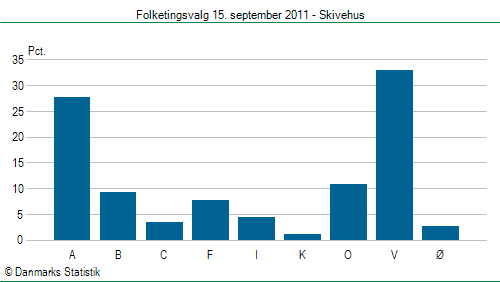 Folketingsvalg torsdag 15. september 2011