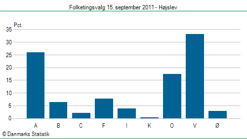 Folketingsvalg torsdag 15. september 2011