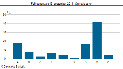 Folketingsvalg torsdag 15. september 2011