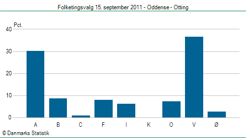 Folketingsvalg torsdag 15. september 2011