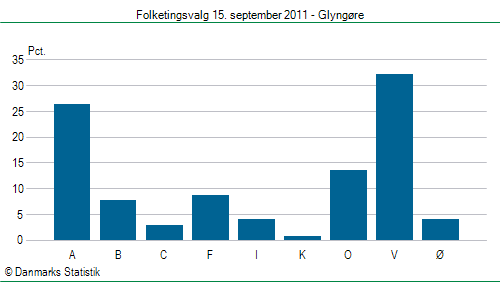 Folketingsvalg torsdag 15. september 2011