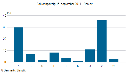 Folketingsvalg torsdag 15. september 2011