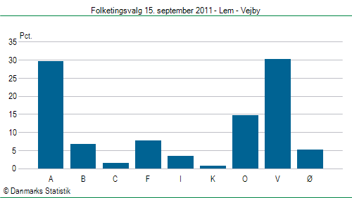 Folketingsvalg torsdag 15. september 2011