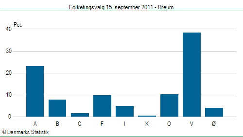 Folketingsvalg torsdag 15. september 2011