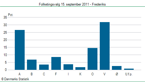 Folketingsvalg torsdag 15. september 2011