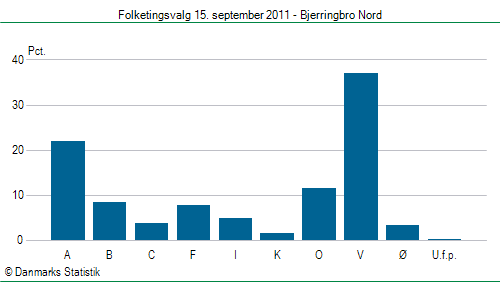 Folketingsvalg torsdag 15. september 2011