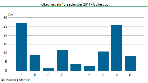 Folketingsvalg torsdag 15. september 2011