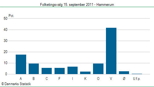 Folketingsvalg torsdag 15. september 2011