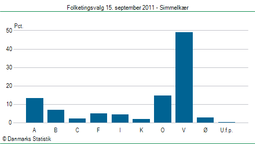 Folketingsvalg torsdag 15. september 2011