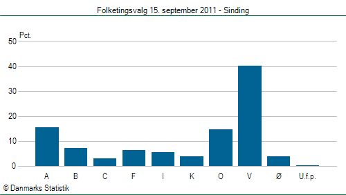 Folketingsvalg torsdag 15. september 2011