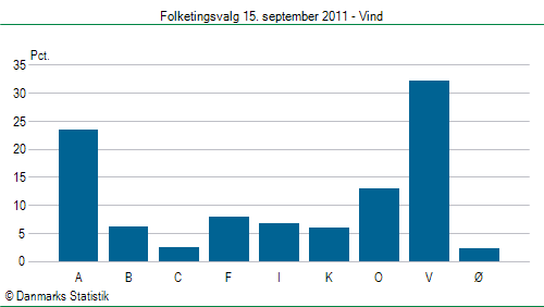 Folketingsvalg torsdag 15. september 2011