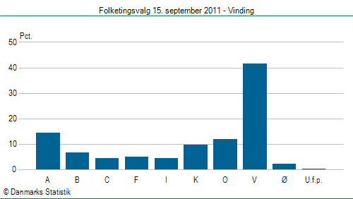 Folketingsvalg torsdag 15. september 2011