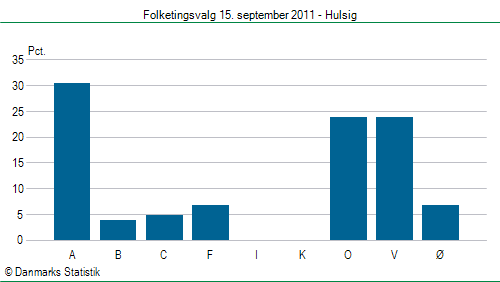 Folketingsvalg torsdag 15. september 2011