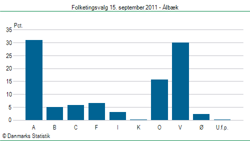 Folketingsvalg torsdag 15. september 2011