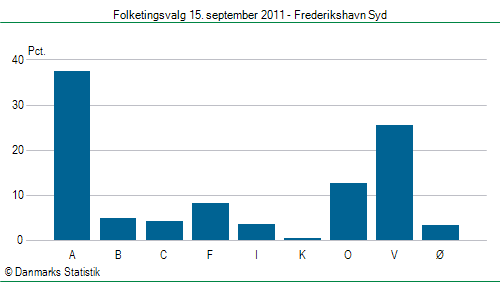 Folketingsvalg torsdag 15. september 2011