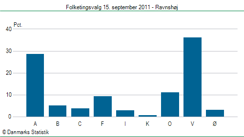 Folketingsvalg torsdag 15. september 2011